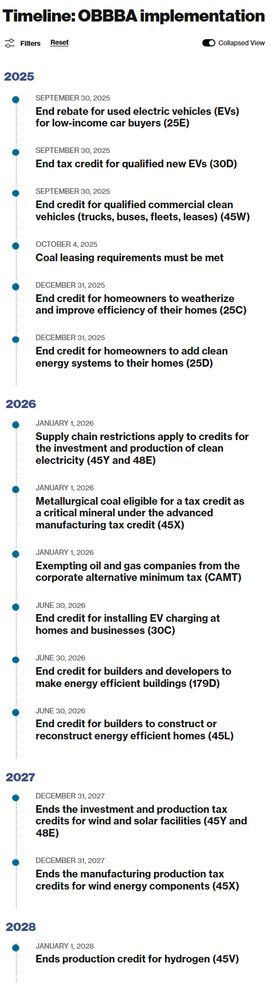 On July 4, 2025, President Donald Trump signed congressional Republicans’ One Big Beautiful Bill Act (OBBBA) into law—enacting the largest-ever cuts to basic needs programs in U.S. history in order to fund tax cuts for the ultrawealthy. The law’s provisions have dozens of staggered beginning and ending dates over the next decade. Below is a timeline that details the enactment dates of cuts to health care and food assistance, the cancellation of policies to make American-made energy more affordable, the implementation of tax changes, and the enactment of policies that will raise the costs of higher education.