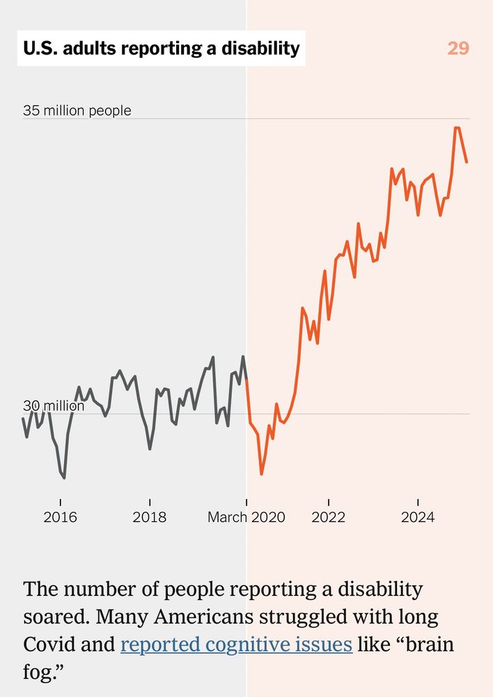 Disability increase from COVID in the US graph 