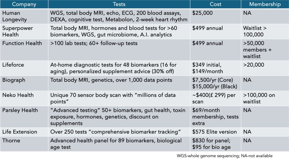 Table of 10 companies selling longevity and extended healthspan