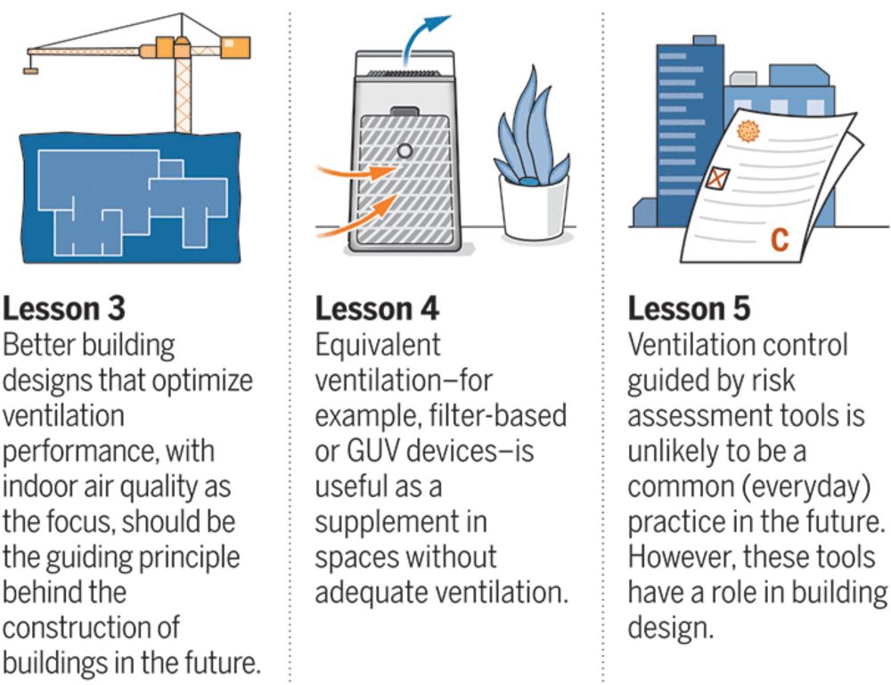 Lessons from the COVID-19 pandemic for ventilation and indoor air quality