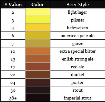 # Value
Color
Beer Style
2

light lager
3

pilsner
4

hefeweizen
6

american pale ale
7

gueze
10

extra special bitter
13

enlish strong ale
17

red ale
22

dunkel
24

porter
30

stout
38+

imperial stout