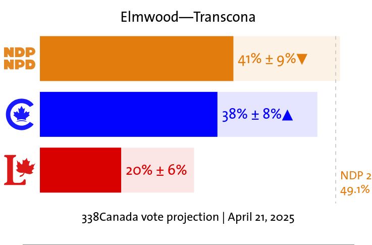 NDP 41%
Conservative 38%
Liberal 20%