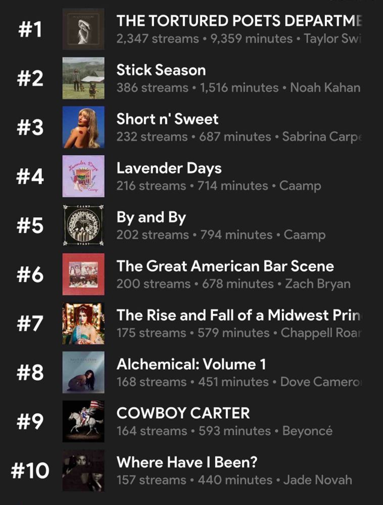 1. tortured poets 2. stick season 3. short n’ sweet 4. lavender days 5. by and by 6. the great american bar scene 7. the rise and fall of a midwest princess 8. alchemical vol. 1 9. cowboy carter 10. where have i been?