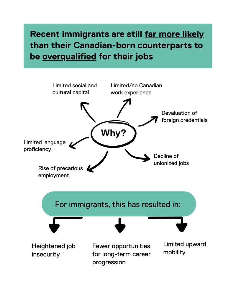 Recent immigrants are still far more likely than their Canadian-born counterparts to be overqualified for their jobs

Why?

- Limited social and cultural capital
- Limited/no Canadian work experience
- Devaluation of foreign credentials
- Decline of unionized jobs
- Rise of precarious employment
- Limited language proficiency

For immigrants, this has resulted in:

- Heightened job insecurity
- Fewer opportunities for long-term career progression
- Limited upward mobility