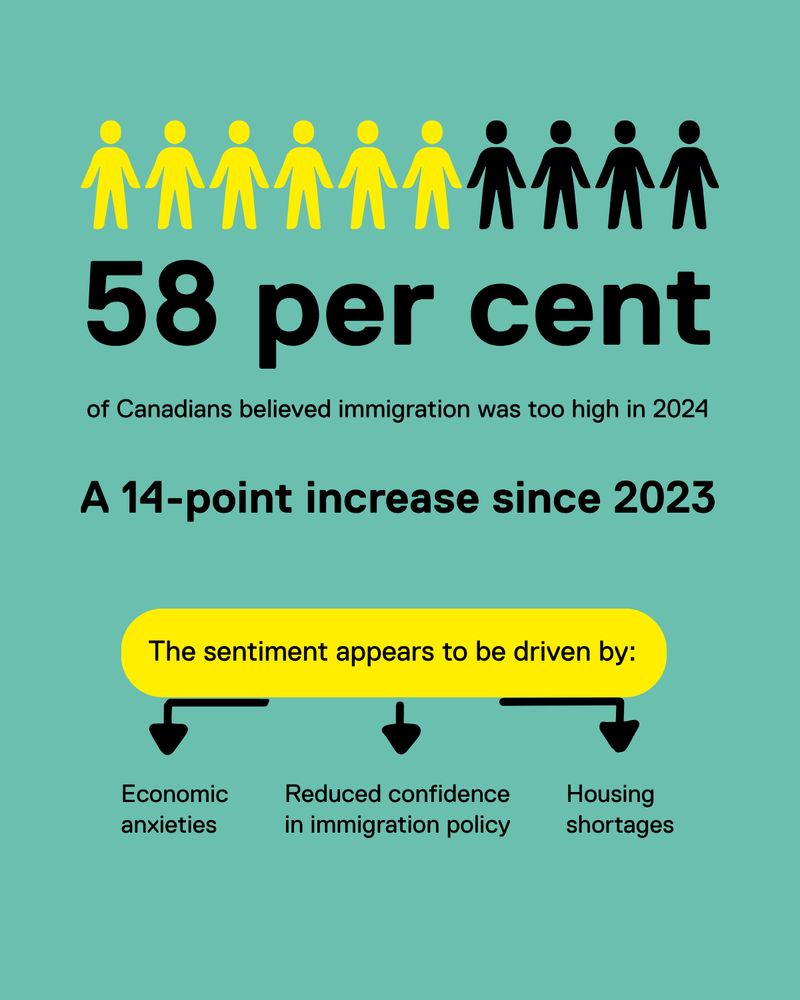 58 per cent of Canadians believed immigration was too high in 2024

A 14-point increase since 2023

The sentiment appears to be driven by:

- Economic anxieties
- Housing shortages
- Reduced confidence in immigration policy