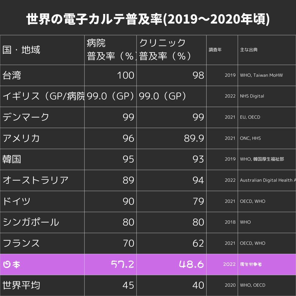 世界の電子カルテ普及率(2019～2020年頃)
国・地域	病院の普及率（％）	クリニックの普及率（％）	調査年	主な出典
台湾	100.0	98.0	2019	WHO, Taiwan MoHW
イギリス（GP/病院）	99.0（GP）	99.0（GP）	2022	NHS Digital
デンマーク	99.0	99.0	2021	EU, OECD
アメリカ	96.0	89.9	2021	ONC, HHS
韓国	95.0	93.0	2019	WHO, 韓国厚生福祉部
オーストラリア	89.0	94.0	2022	Australian Digital Health Agency
ドイツ	90.0	79.0	2021	OECD, WHO
シンガポール	80.0	80.0	2018	WHO
フランス	70.0	62.0	2021	OECD, WHO
日本	57.2	48.6	2022	厚生労働省
世界平均	45.0	40.0	2020	WHO, OECD