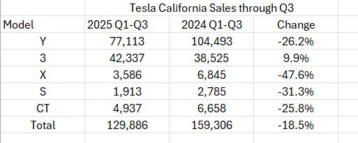 Table of Tesla sales through Q3/2025. MY down 26.2%, M3 up 9.9%, MX down 47.6%, MS down 31.3%, CT down 25.8% compared to the first 9 months of 2024