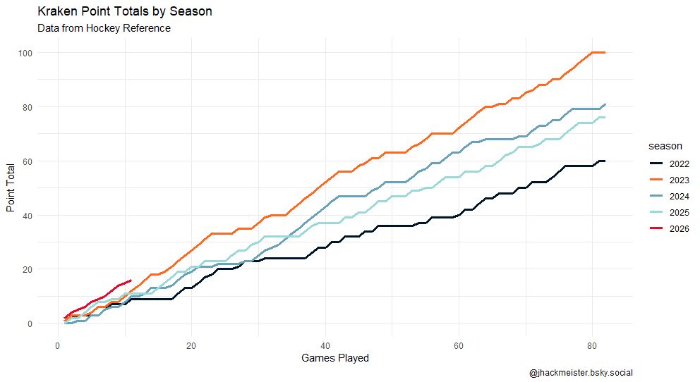 Full season cumulative points for the Kraken 