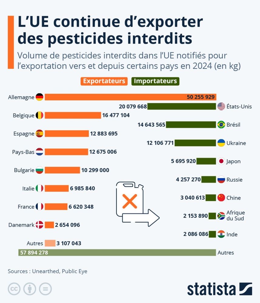 L'UE continue d'exporter des pesticides interdit 