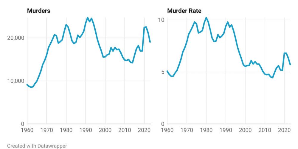 Murder Fell At The Fastest Pace Ever Recorded In 2023