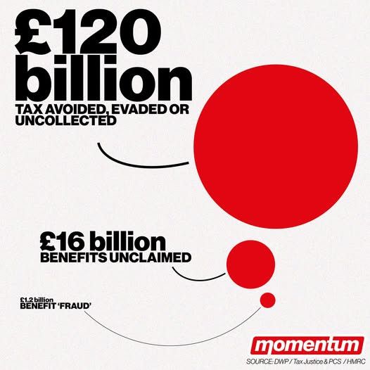 A Diagram showing the one hundred an twenty 20 billion pounds of tax avoided compared to the £1.2 billion in benefit “fraud”