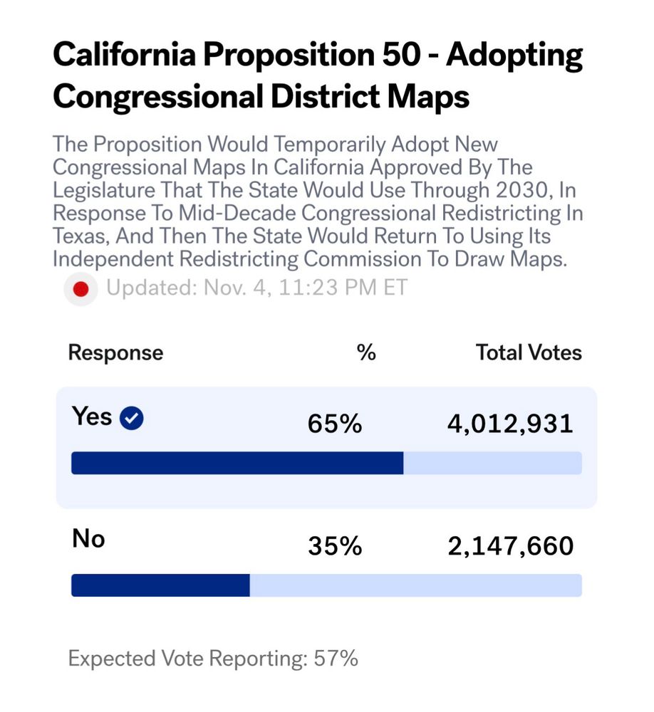 Image showing vote tallies for California Proposition 50 - Adopting Congressional District Maps at 65% Yes - 35% No with 57% of votes. Prop 50 is expected to pass by a mile.
