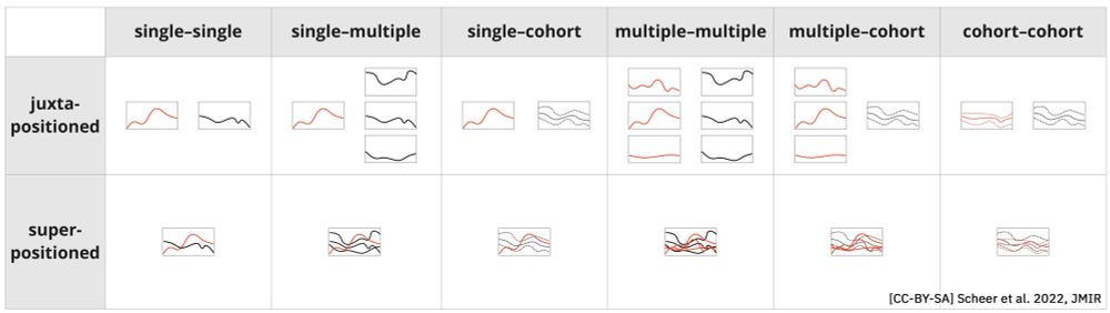 All possible combinations for comparing 1 measurement over time between different patient entities (single patient, multiple patients, and cohorts) in the case of line charts. For single and multiple patients, each line represents 1 measurement, whereas, for cohorts, the chart represents the mean and range. All combinations are shown in juxtapositioned and superpositioned layouts, with the colors supporting legibility in the latter.