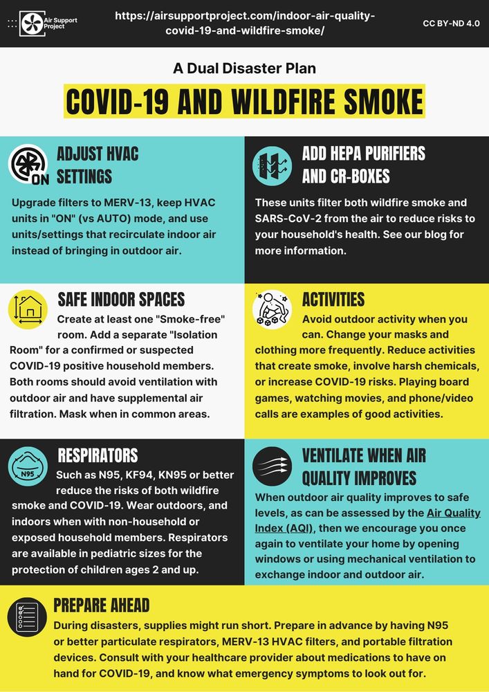 “A Dual Disaster Plan: COVID-19 and Wildfire Smoke” 

Adjust HVAC Settings: Upgrade to MERV-13 filters; set HVAC to ON mode; recirculate indoor air. 

Add HEPA Purifiers and CR-Boxes: filter wildfire smoke and SARS-CoV-2

Safe Indoor Spaces: designate a smoke-free room and a separate COVID-19 isolation room; avoid outdoor ventilation; mask in common areas. 

Activities: avoid outdoor activity; change masks and clothing; choose indoor low-risk activities like board games, movies, phone or video calls. 

Respirators: use N95, KF94, or KN95 outdoors and with non-household or exposed members; pediatric sizes available for ages 2 and up. 

Ventilate When Air Quality Improves: when the Air Quality Index shows safe levels, open windows or use mechanical ventilation.

Prepare Ahead: stock N95 respirators, MERV-13 HVAC filters, and portable filtration devices; consult a healthcare provider about COVID-19 medications and emergency symptoms.