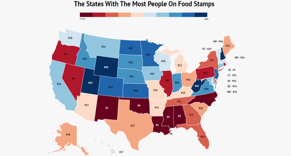 States with the Most People on Food Stamps (Blue is below average, Red is above average).