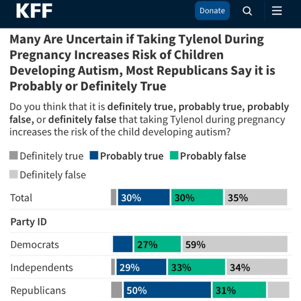 KFF
Donate
Many Are Uncertain if Taking Tylenol During Pregnancy Increases Risk of Children
Developing Autism, Most Republicans Say it is Probably or Definitely True
Do you think that it is definitely true, probably true, probably false, or definitely false that taking Tylenol during pregnancy increases the risk of the child developing autism?
I Definitely true Probably true Probably false
Definitely false
Total
30%
30%
35%
Party ID
Democrats
27%
Independents
29%
59%
33%
Republicans
50%
34%
31%