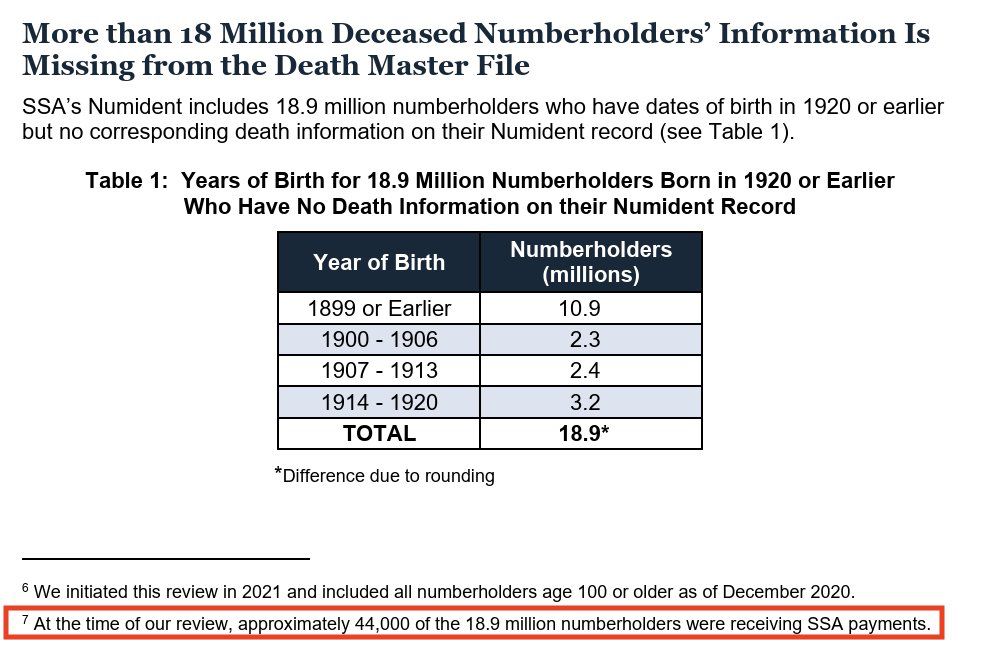 More than 18 Million Deceased Numberholders’ Information Is Missing from the Death Master File SSA’s Numident includes 18.9 million numberholders who have dates of birth in 1920 or earlier but no corresponding death information on their Numident record (see Table 1). 

6We initiated this review in 2021 and included all numberholders age 100 or older as of December 2020. 

7At the time of our review, approximately 44,000 of the 18.9 million numberholders were receiving SSA payments.   