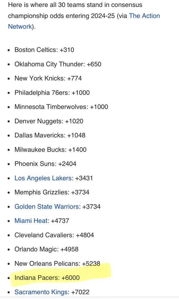 Here is where all 30 teams stand in consensus championship odds entering 2024-25 (via The Action Network). • Boston Celtics: +310 • Oklahoma City Thunder: +650 • New York Knicks: +774 • Philadelphia 76ers: +1000 • Minnesota Timberwolves: +1000 • Denver Nuggets: +1020 • Dallas Mavericks: +1048 • Milwaukee Bucks: +1400 • Phoenix Suns: +2404 • Los Angeles Lakers: +3431 • Memphis Grizzlies: +3734 • Golden State Warriors: +3734 • Miami Heat: +4737 • Cleveland Cavaliers: +4804 • Orlando Magic: +4958 • New Orleans Pelicans: +5238 • Indiana Pacers: +6000 • Sacramento Kings: +7022