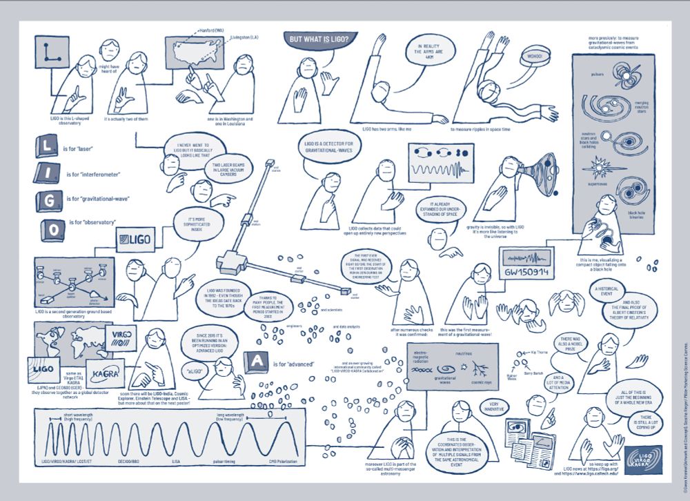 "What is LIGO?" poster. The poster features a range of line drawings in blue and white explaining LIGO and its science. In each scene the character explains an aspect of LIGO or gravitational-wave science. The poster includes information including: LIGO has 4km long arms; the location of the LIGO instruments in Hanford and Livingston; the first detection happened in 2015; the other gravitational wave detectors are Virgo in Italy, KAGRA in Japan, GEO600 in Germany. 