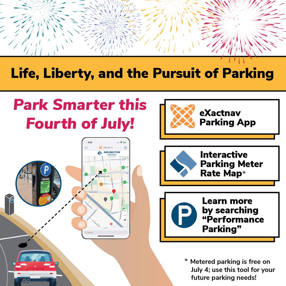Performance Parkin graphic for the Fourth of July featuring a smartphone app called eXactnav and Interactive Parking Meter Rate Map for smarter parking. The app screen displays interactive rate mapping and parking availability. Includes icons of a car using the app, fireworks, and text encouraging usage on the holiday. Metered parking is free on July 4.