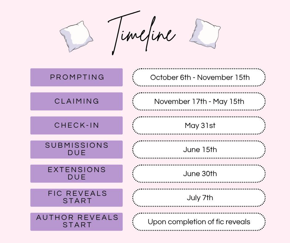 Timeline 

Prompting - October 6th - November 15th
Claiming - November 17th - May 15th
Check-in - May 31st
Submissions due - June 15th
Extensions due - June 30th
Fic reveals start - July 7th
Author reveals start - Upon completion of fic reveals