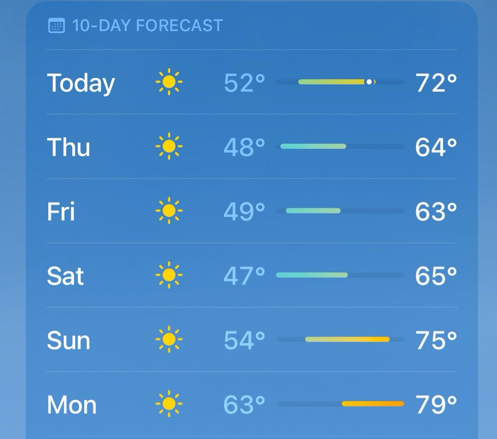 Weather forecast for New Orleans for the next several days. Shows a drop in temps this week signaling the arrival of fall followed by warm weather immediately following