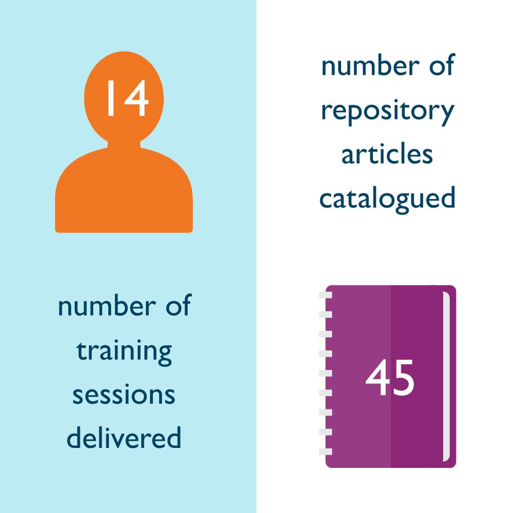 This image shows a person icon indicating the number of training sessions delivered (14), and a notebook icon showing the number of repository articles catalogued (45).