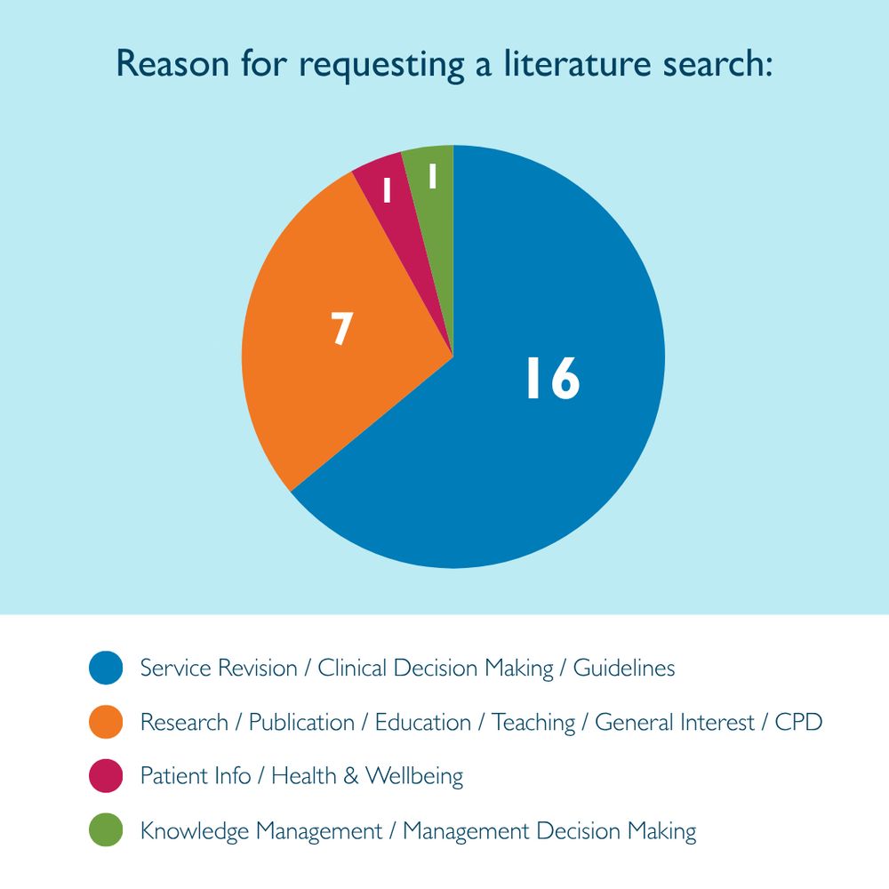 This image shows a pie chart with the reasons for people requesting literature searches. The most popular reason is for service revision, clinical decision making, or guidelines purposes.