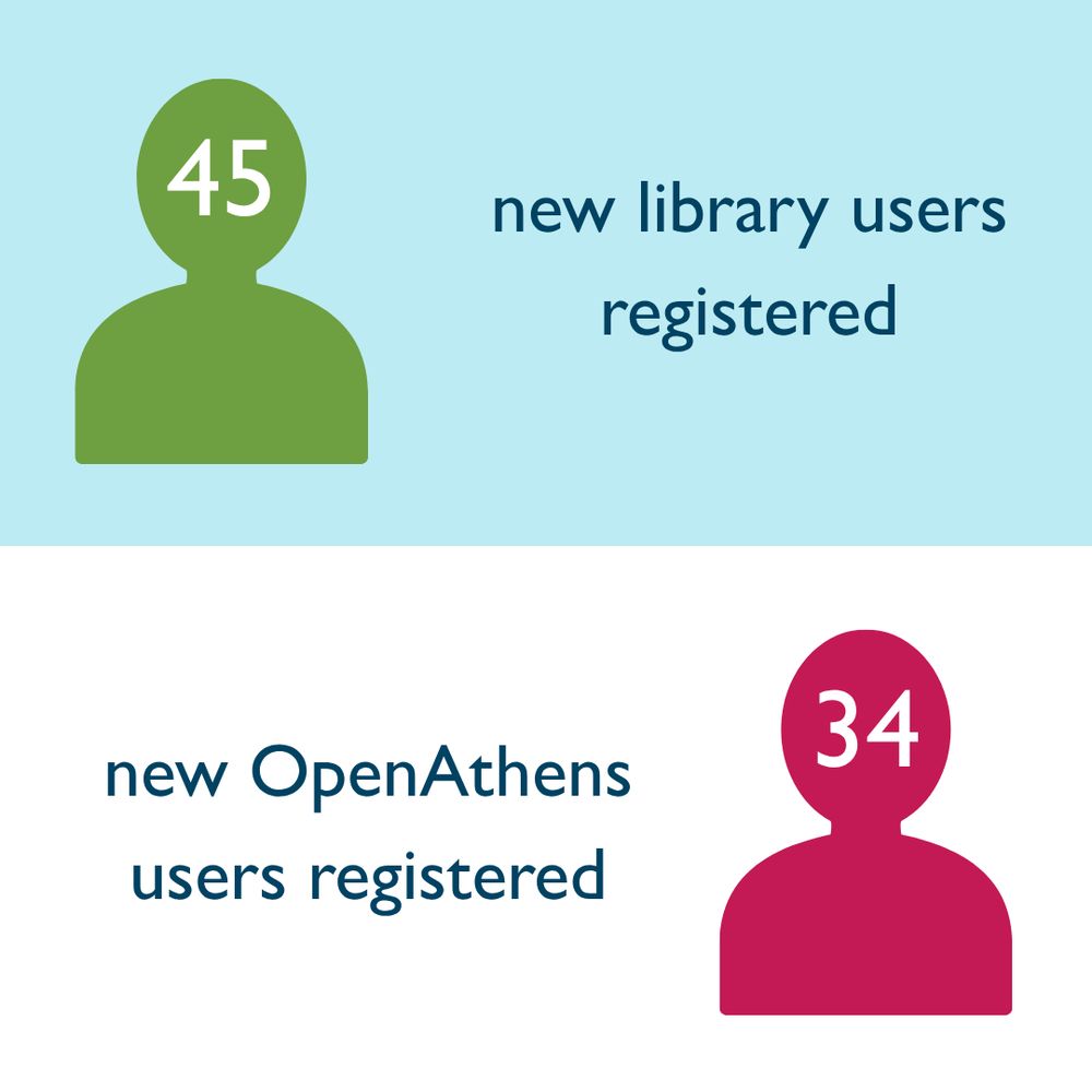 There are two person icons. One shows the number of new library users registered (45), and the other the number of new OpenAthens users registered (34).