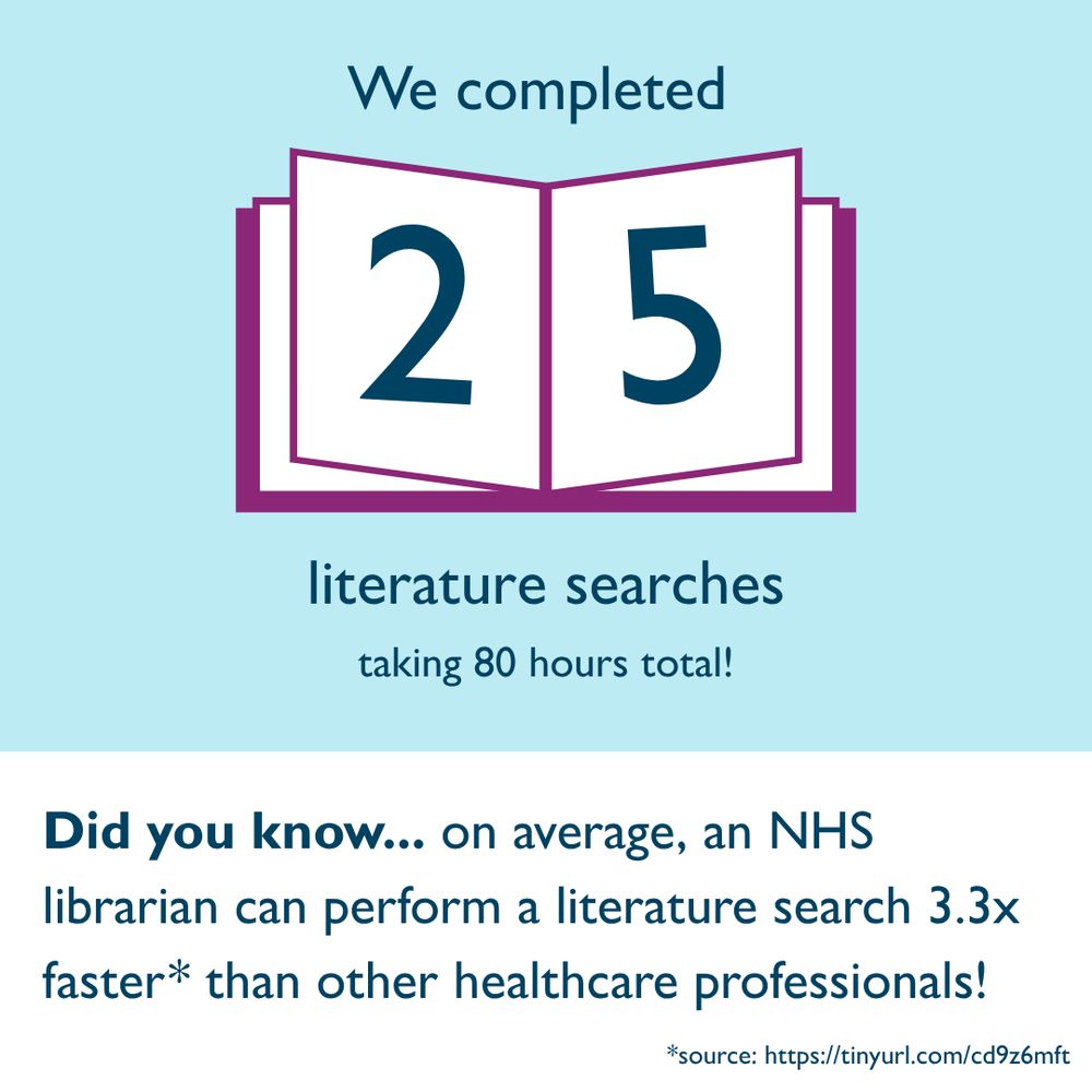 This image shows that we completed 25 literature searches between April and June. It also tells readers that an NHS librarian can, on average, complete a search 3.3 times faster than other health professionals, with a source for this claim.