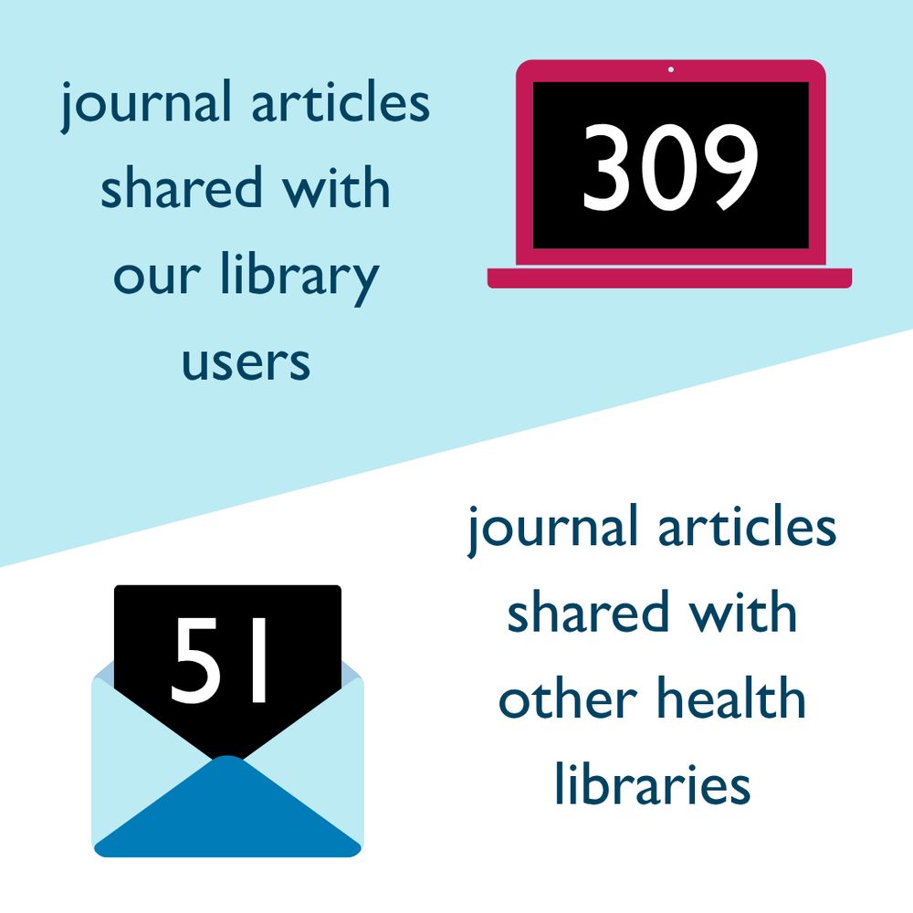 There are two images on this page. The first is a laptop icon, showing the number of journal articles shared with our library users (309), and the bottom is an envelope icon showing the number of journal articles shared with other health libraries (51).
