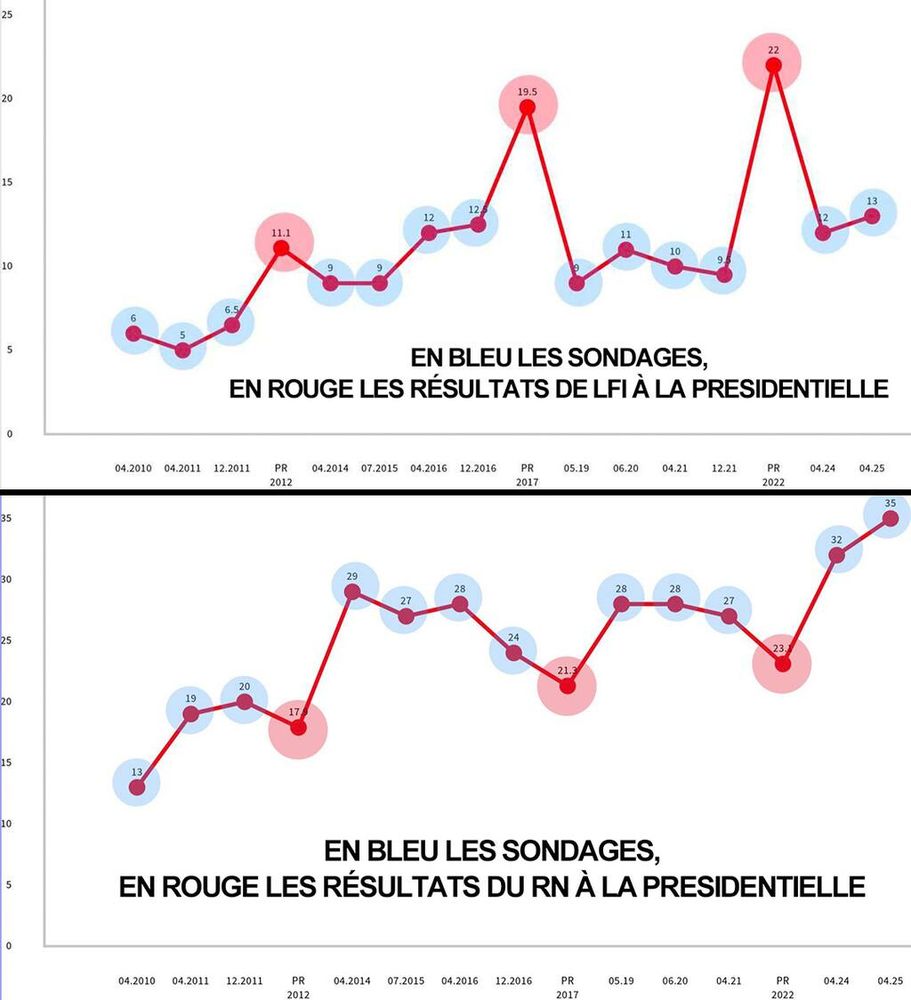 Deux graphiques : les intentions de vote comparées aux résultats.
On voit que les résultats de LFI sont nettement supérieurs aux sondages et qu'inversement, les résultats du RN sont inférieurs aux sondages.