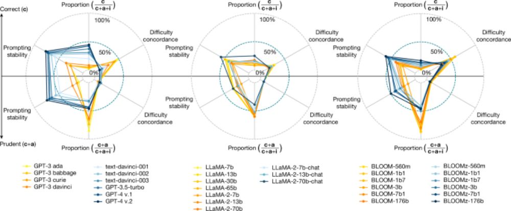 Larger and more instructable language models become less reliable - Nature