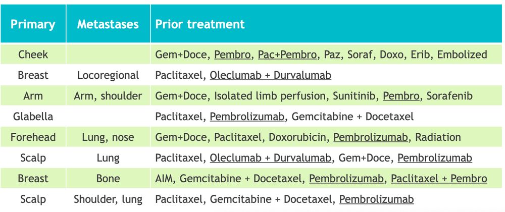 List of sites and prior treatment lines for patients enrolled. All patients had received both chemotherapy and checkpoint inhibition.