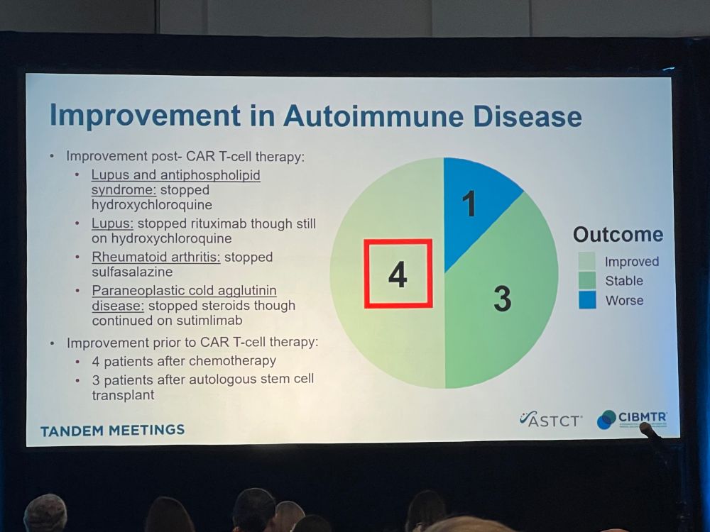 Improvement in autoimmune diseases after CAR T therapy. Of patients with active autoimmune disease on treatment at time of CAR T, 4 patients had an improvement of their autoimmune disease, 3 stable disease, and 1 worsening. The patients who benefitted had SLE, APS, RA, and CAD.