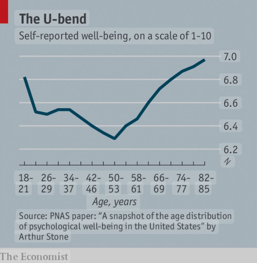 Image shows a “U-bend” of self reported well-being. The graph illustrates how well-being tends to decline from 18 to about age 50, then to rise thereafter, peaking in one’s 80s. 