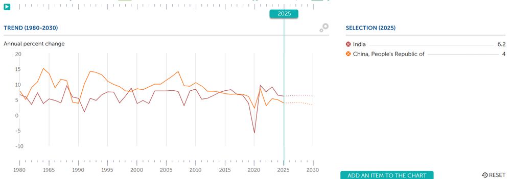 Graph showing GDP growth comparison between India and China.
Source: https://www.imf.org/external/datamapper/NGDP_RPCH@WEO/IND/CHN