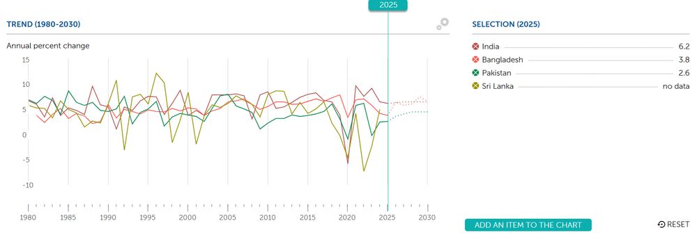 Graph showing GDP growth comparison between India, Bangladesh, Pakistan and Sri Lanka.
Source: https://www.imf.org/external/datamapper/NGDP_RPCH@WEO/IND/BGD/PAK/LKA