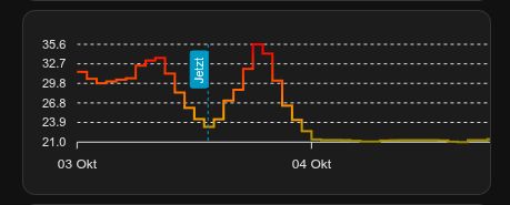 Tibber Preis heute (24-36 Cent) und morgen (21 Cent)
