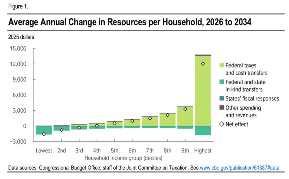 A chart from the CBO assessment of HR1, the Republican tax & spend bill, showing household income declining for the lowest 4 income groups over the next 10 years, and increasing for the highest 5 income groups, with the largest benefit going to the highest income group, by over 4x.