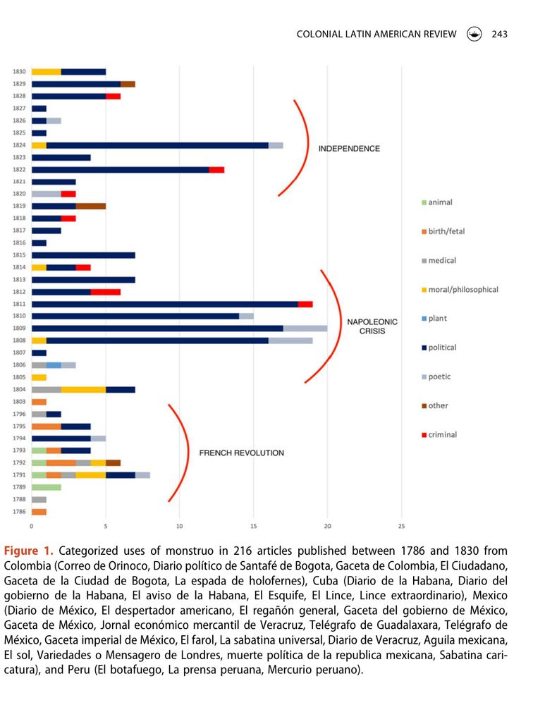 Chart of the uses of monstruo in 216 articles from the late Spanish empire in the Americas 