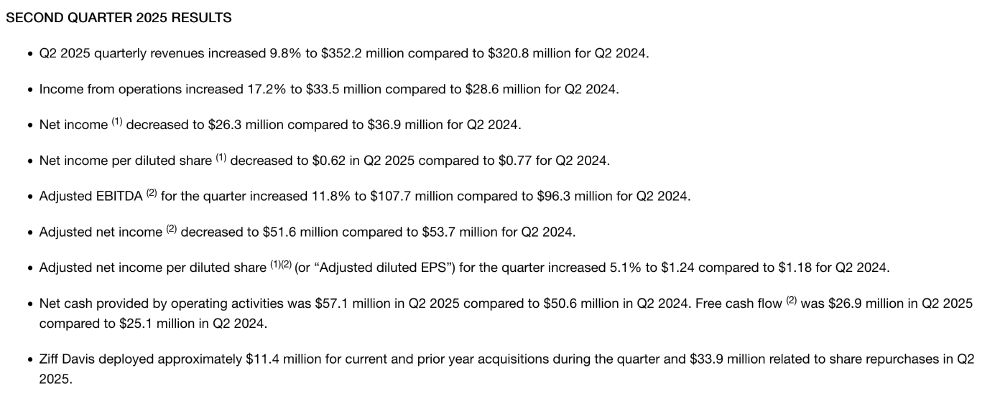 SECOND QUARTER 2025 RESULTS

Q2 2025 quarterly revenues increased 9.8% to $352.2 million compared to $320.8 million for Q2 2024.

Income from operations increased 17.2% to $33.5 million compared to $28.6 million for Q2 2024.

Net income (1) decreased to $26.3 million compared to $36.9 million for Q2 2024.

Net income per diluted share (1) decreased to $0.62 in Q2 2025 compared to $0.77 for Q2 2024.

Adjusted EBITDA (2) for the quarter increased 11.8% to $107.7 million compared to $96.3 million for Q2 2024.

Adjusted net income (2) decreased to $51.6 million compared to $53.7 million for Q2 2024.

Adjusted net income per diluted share (1)(2) (or “Adjusted diluted EPS”) for the quarter increased 5.1% to $1.24 compared to $1.18 for Q2 2024.

Net cash provided by operating activities was $57.1 million in Q2 2025 compared to $50.6 million in Q2 2024. Free cash flow (2) was $26.9 million in Q2 2025 compared to $25.1 million in Q2 2024.

Ziff Davis deployed approximately $11.4 million for current and prior year acquisitions during the quarter and $33.9 million related to share repurchases in Q2 2025.