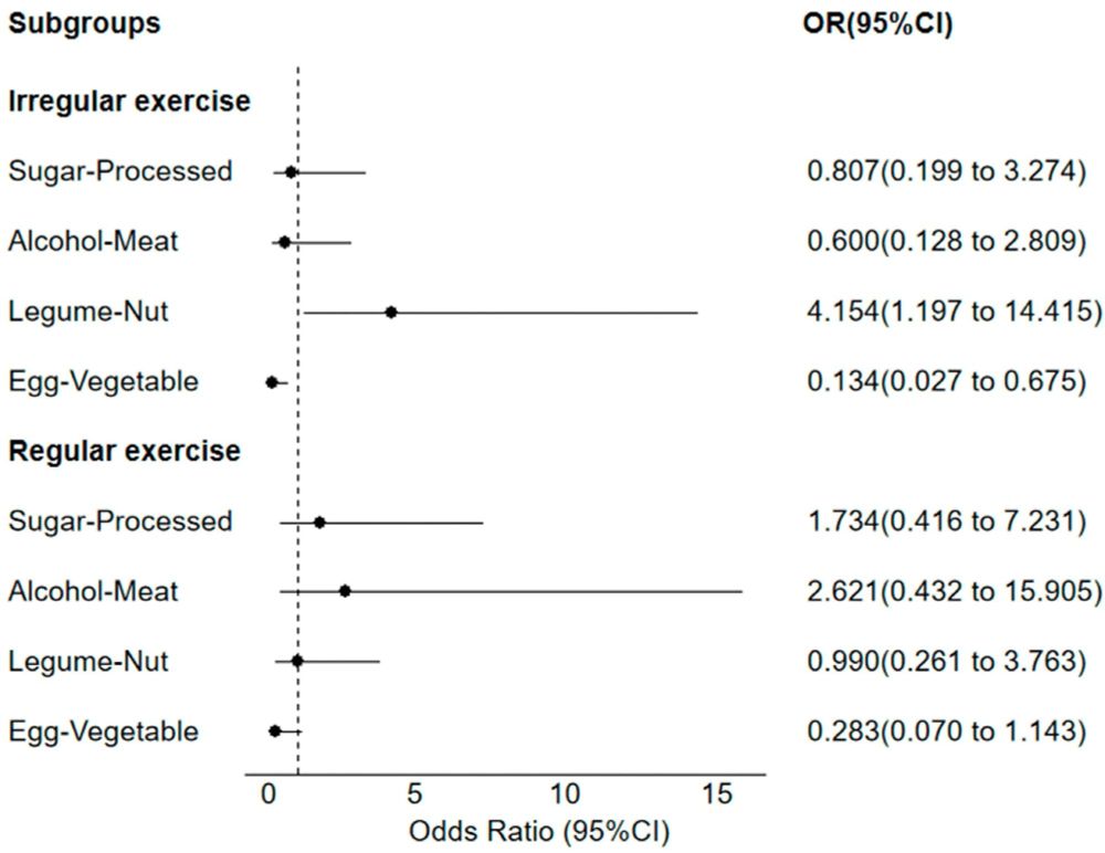 Metabolic syndrome risk: The role of diet in young adults