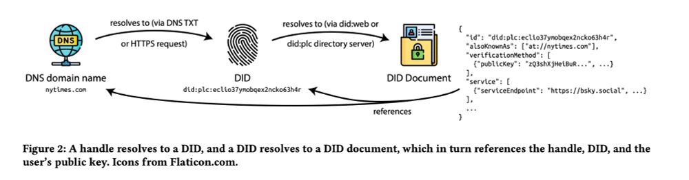  A handle resolves to a DID, and a DID resolves to a DID document, which in turn references the handle, DID, and the
user’s public key