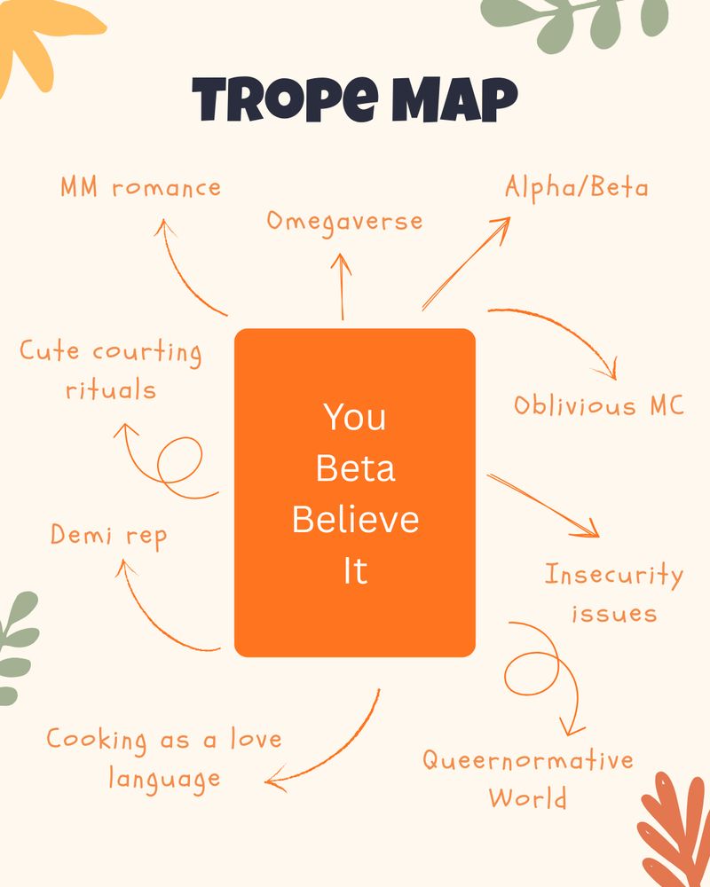 A graphic of a trope map for the book "You Beta Believe It" with the following tropes: MM romance, omegaverse, alpha/beta, cute courting rituals, oblivious MC, demi rep, insecurity issues, cooking as a love language, queernormative world