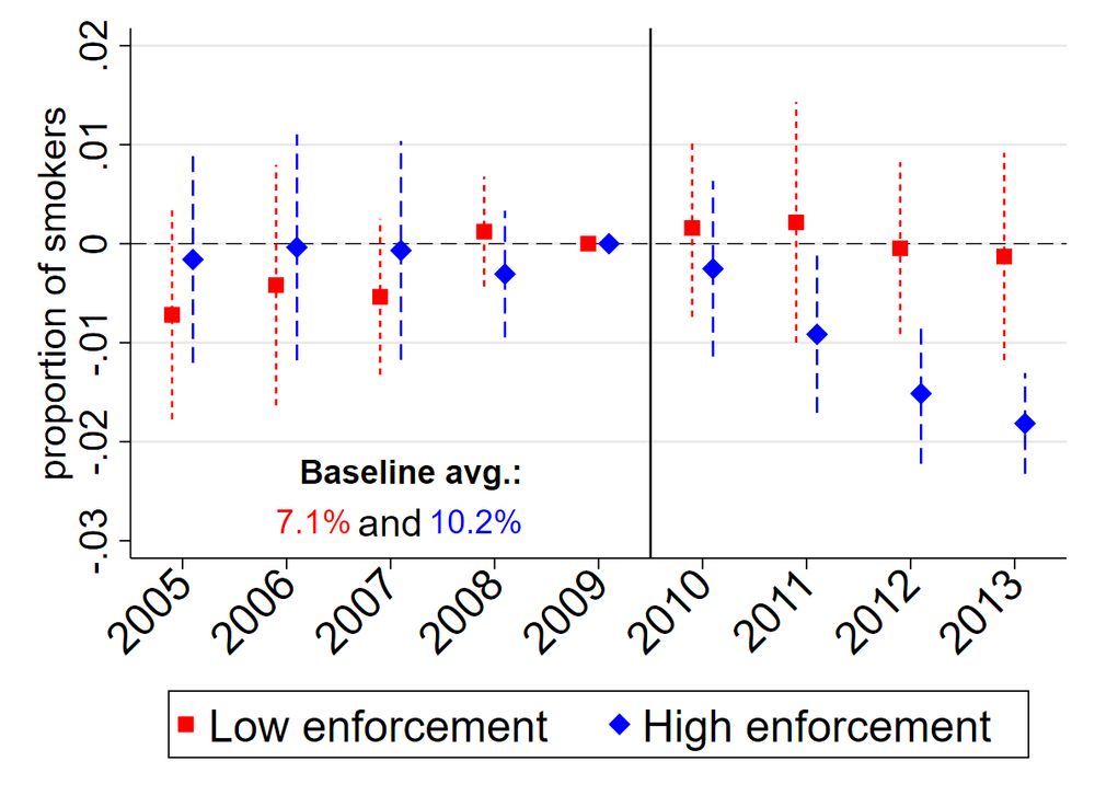 Fig. 3 (d). Impacts of smoking bans on smoking prevalence.