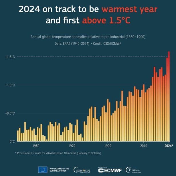 Recent history global temperature anomalies