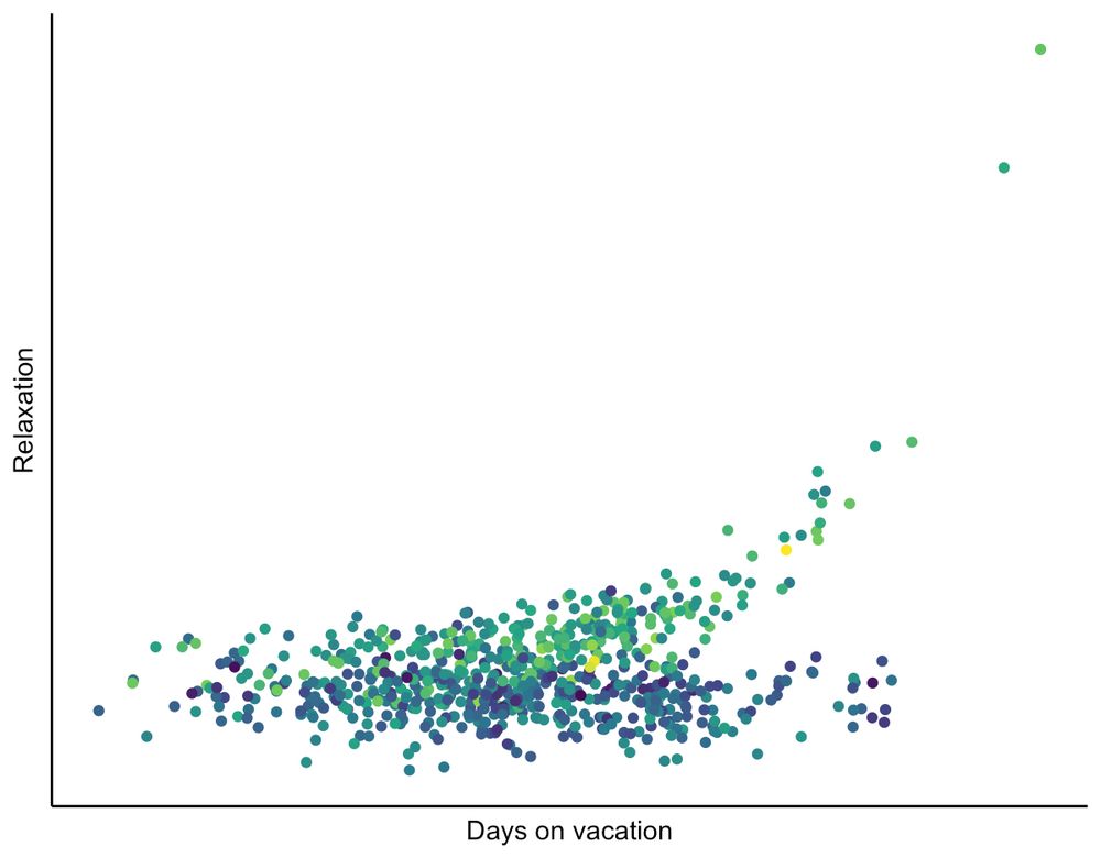 a scatterplot showing that folks with kids who spend enough days on vacation achieve unheard of levels of relaxation. 