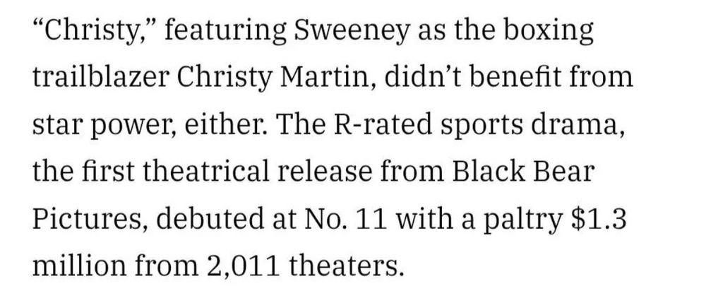 "Christy," featuring Sweeney as the boxing trailblazer Christy Martin, didn't benefit from star power, either. The R-rated sports drama, the first theatrical release from Black Bear
Pictures, debuted at No. 11 with a paltry $1.3
million from 2,011 theaters.