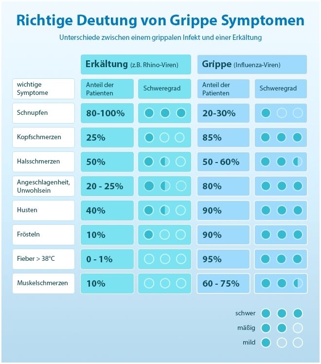 Tabelle mit Unterschieden zwischen Erkältung und Grippe